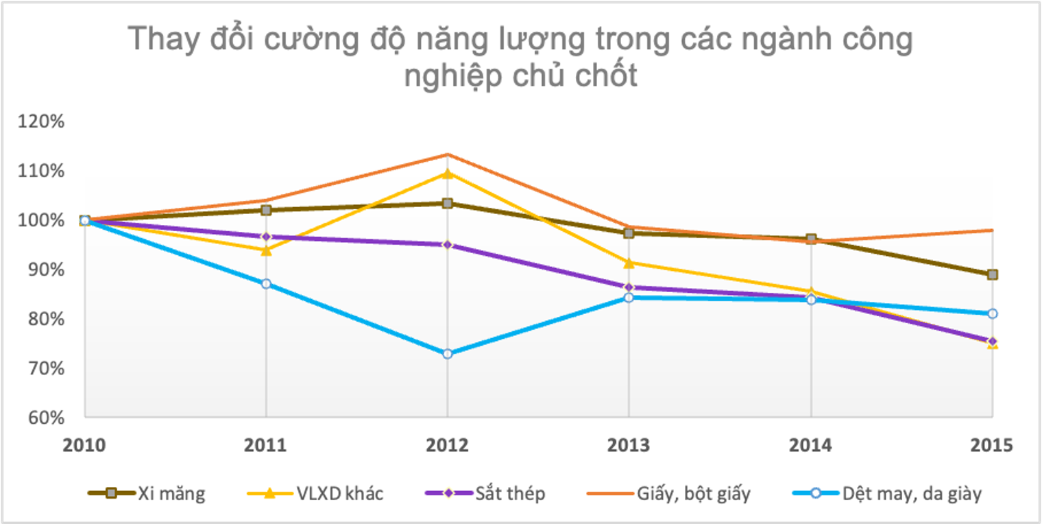 Giảm phát thải CO2 đối với các cơ sở sử dụng năng lượng trọng điểm tại Việt Nam